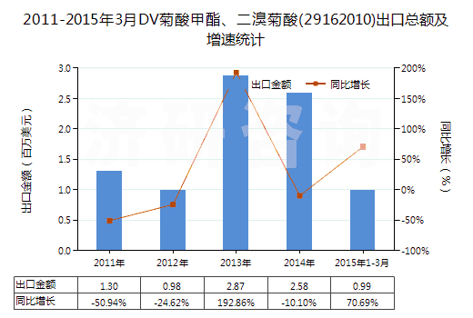 2011-2015年3月DV菊酸甲酯、二溴菊酸(29162010)出口總額及增速統(tǒng)計(jì)